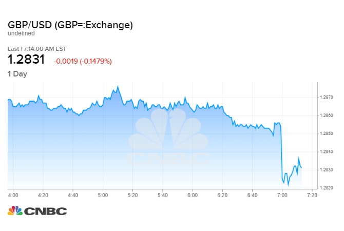 Đồng bảng Anh giảm khi BOE chia rẽ quan điểm về lãi suất
