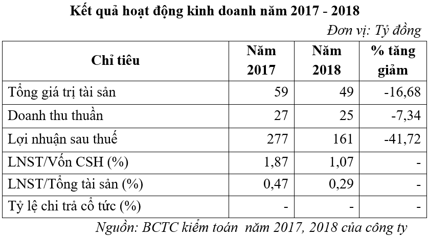 SCIC thoái vốn 19 tỷ đồng tại CTCP Công trình Giao thông Bình Thuận