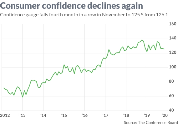 Niềm tin người tiêu dùng tại Mỹ giảm tháng thứ tư liên tiếp