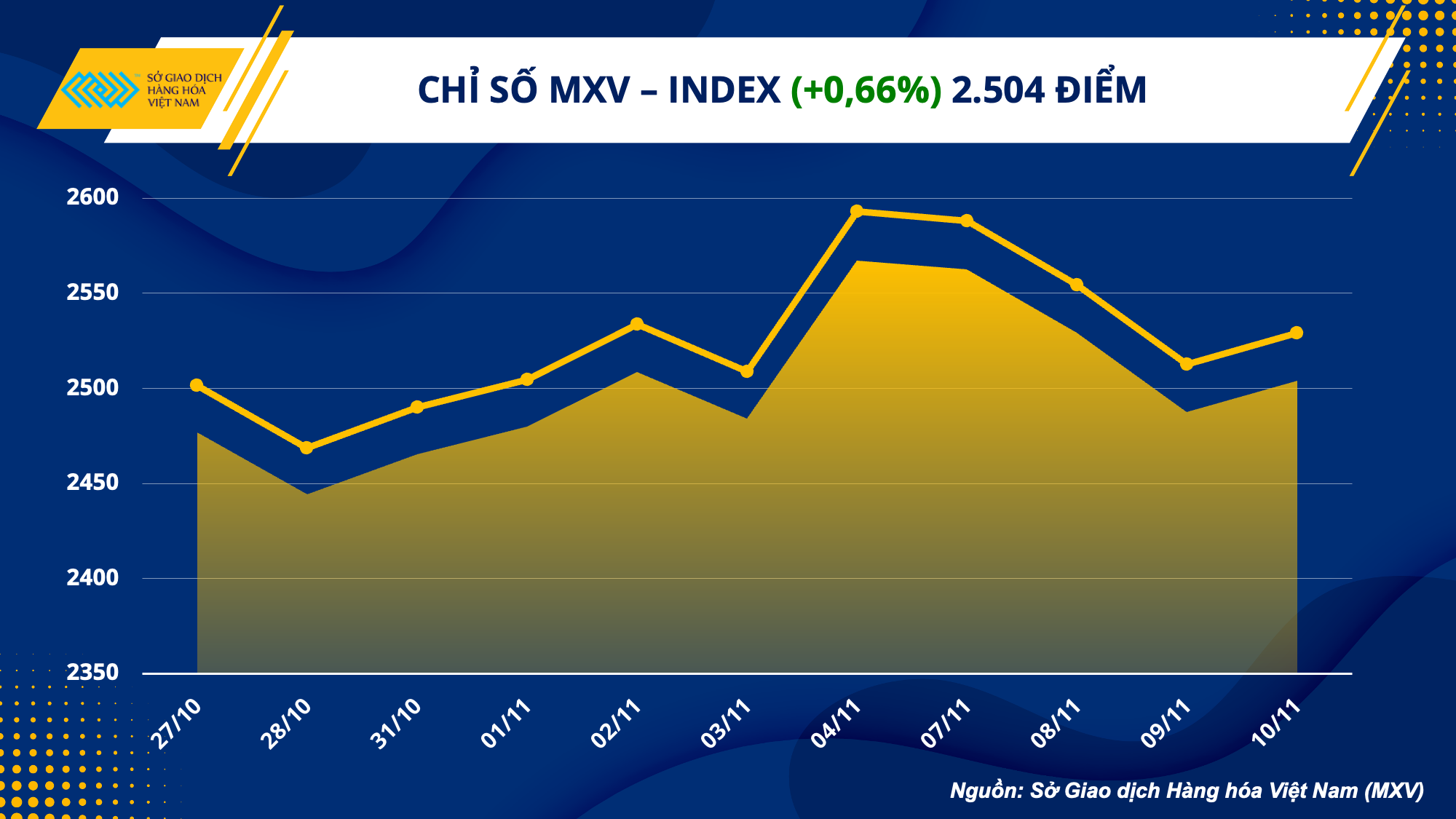 Thị trường hàng hóa: Chỉ số MXV-Index bật tăng trở lại