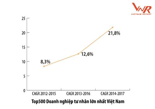 Công bố xếp hạng VNR500: Vingroup vào Top 10 doanh nghiệp lớn nhất