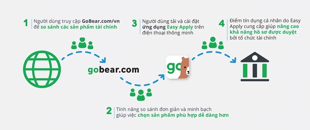 Web so sánh GoBear đạt 10 triệu lượt truy cập