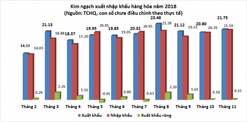 11 tháng, Việt Nam xuất siêu hơn 7,41 tỷ USD