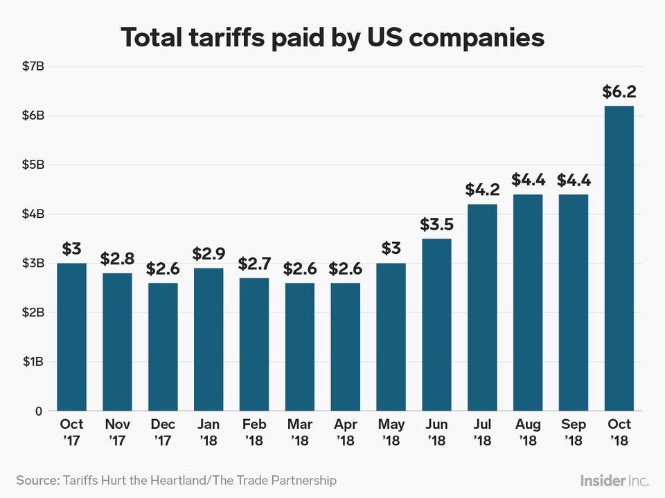 Chiến tranh thương mại: Các công ty Mỹ trả thuế cao kỷ lục 6,2 tỷ USD trong tháng 10