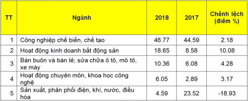 FDI 2018: Dòng vốn chuyển động mạnh và một số lưu ý