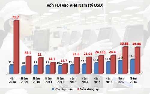 FDI 2018: Dòng vốn chuyển động mạnh và một số lưu ý