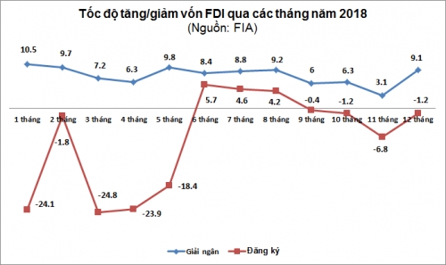 FDI 2018: Dòng vốn chuyển động mạnh và một số lưu ý