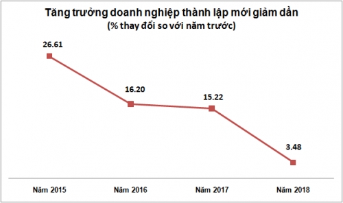 Đăng ký doanh nghiệp 2018: Tăng trưởng cao mà sao vẫn khó