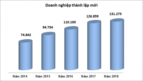 Đăng ký doanh nghiệp 2018: Tăng trưởng cao mà sao vẫn khó