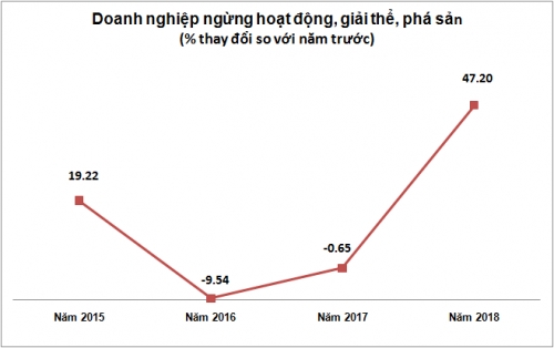 Đăng ký doanh nghiệp 2018: Tăng trưởng cao mà sao vẫn khó