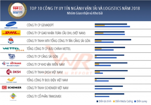 Top 10 công ty vận tải và Logistics 2018: Vietnam Airlines, VNR xếp nhất về vận tải