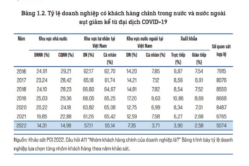 https://cdn.thoibaonganhang.vn/stores/news_dataimages/thaiha/042023/11/16/1651_PCI-2022-doanh-nghiep-tu-nhan-van-doi-mat-voi-nhieu-kho-khan-1.1.jpg