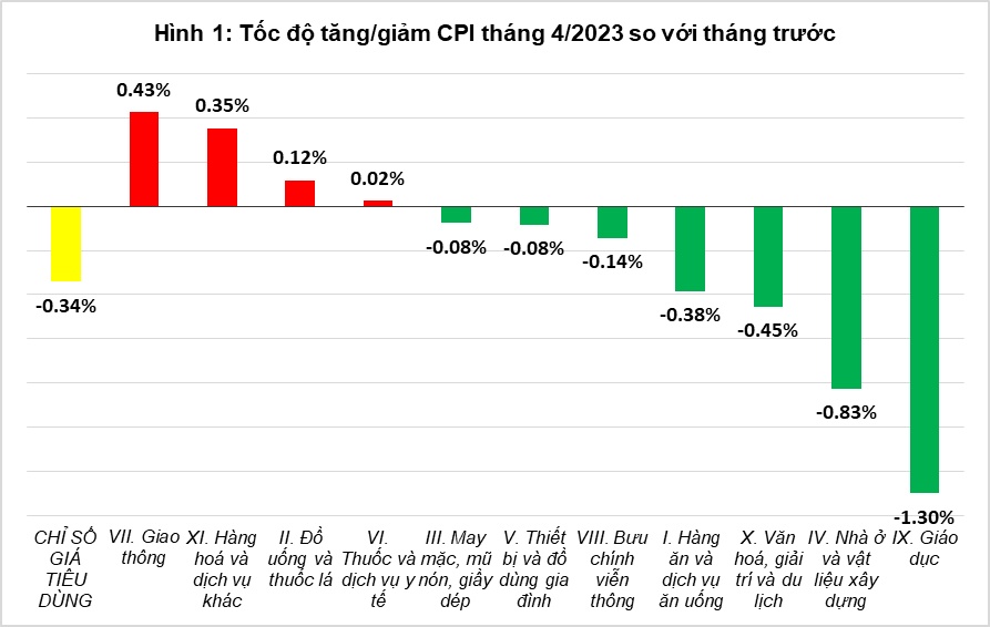 https://cdn.thoibaonganhang.vn/stores/news_dataimages/thaiha/042023/29/10/5435_cpi-thang-4-tang-384-lam-phat-co-ban-tang-49-093343728.jpg