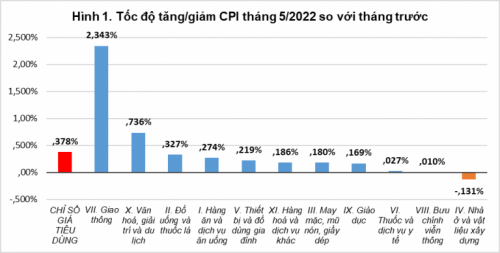 Giá xăng  dầu đẩy CPI tháng 5 tăng 0,38%