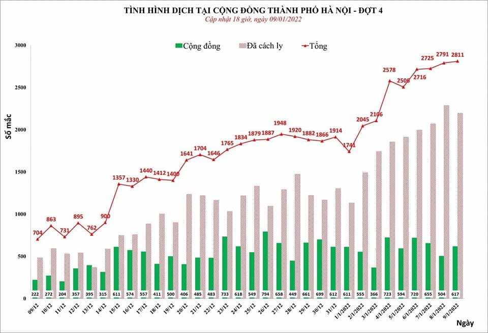 Ngày 9/1, Hà Nội ghi nhận 2.811 ca mắc mới COVID-19, trong đó có 617 ca ở cộng đồng