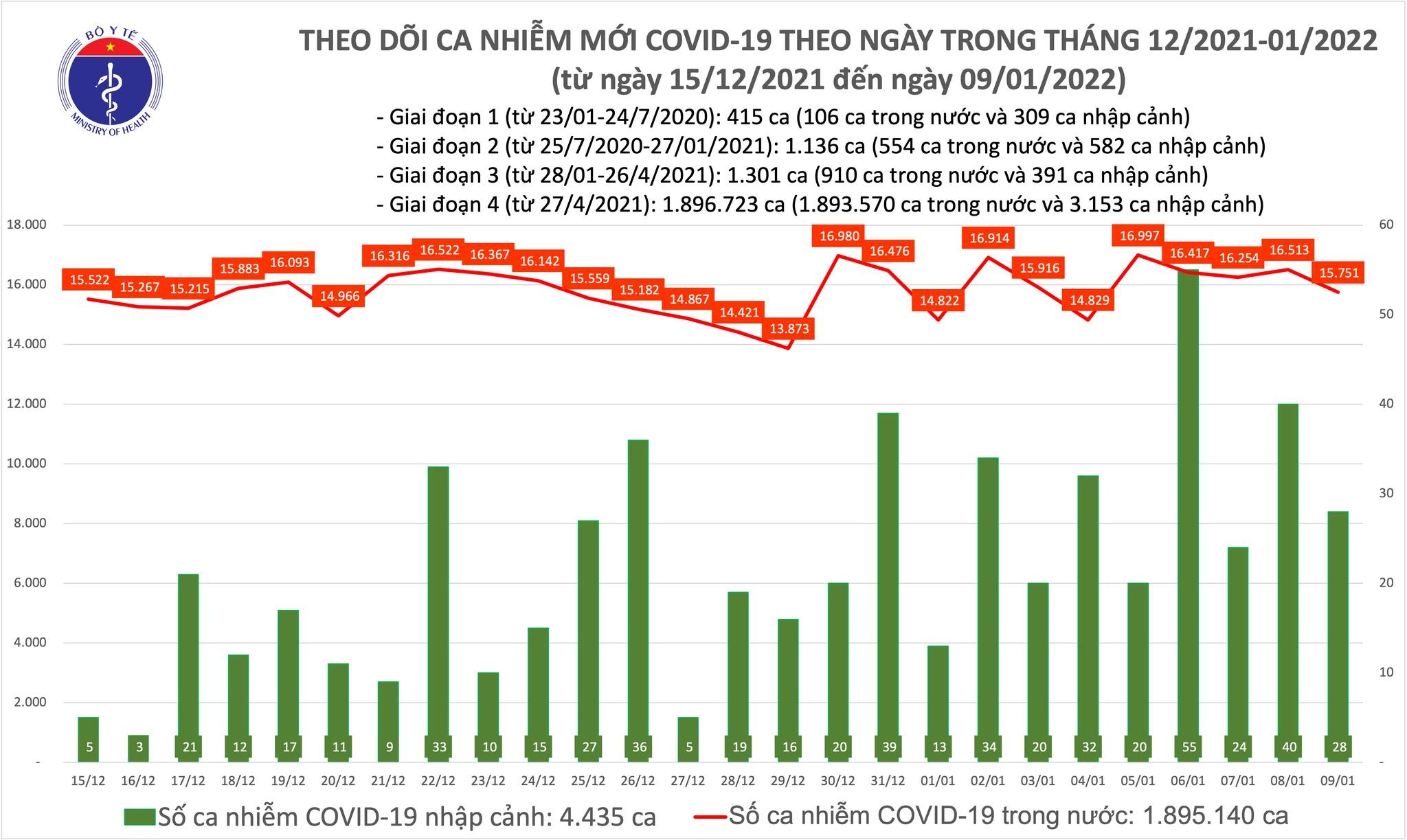 Việt Nam ghi nhận 15.751 ca mắc mới COVID-19 trong ngày 9/1