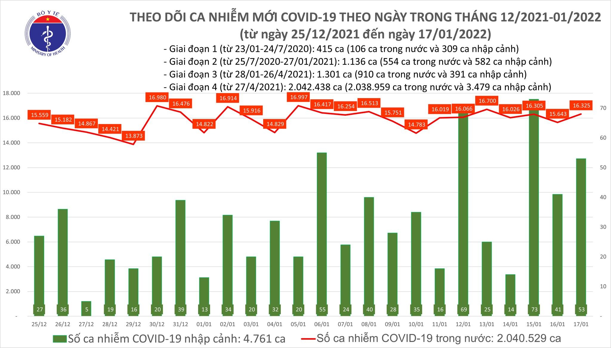 Việt Nam ghi nhận 16.325 ca mắc mới COVID-19 trong ngày 17/11