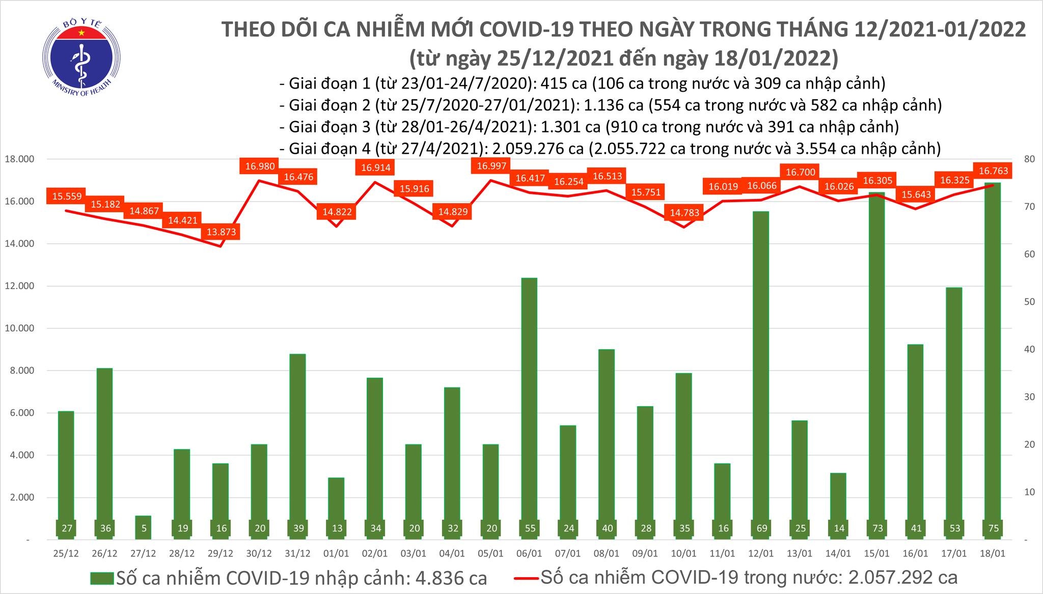 Việt Nam ghi nhận 16.763 ca mắc mới COVID-19 trong ngày 18/1