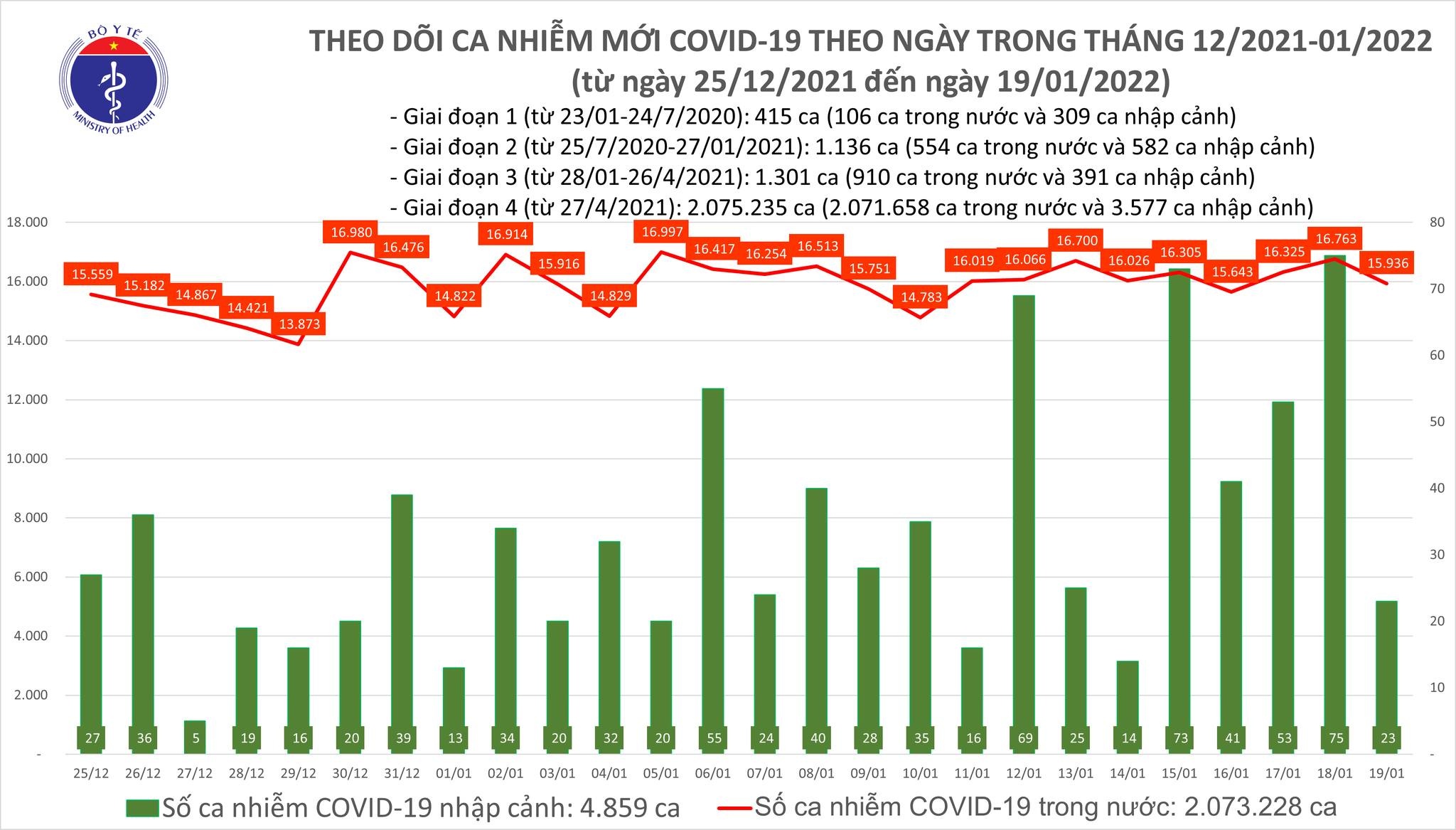 Việt Nam ghi nhận 15.936 ca mắc mới COVID-19 trong ngày 19/1
