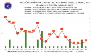 Việt Nam ghi nhận 83 ca mắc mới COVID-19 trong ngày 4/1