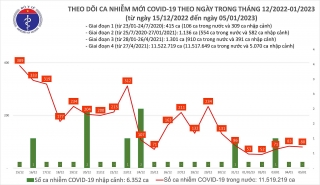 Việt Nam ghi nhận 80 ca mắc mới COVID-19 trong ngày 5/1