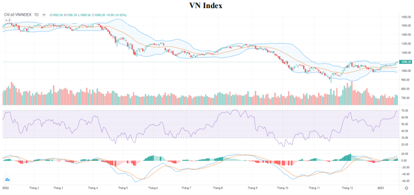VN-Index chạm ngưỡng 1.100 điểm với mức thanh khoản giảm nhẹ