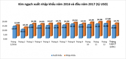 Thách thức của xuất khẩu