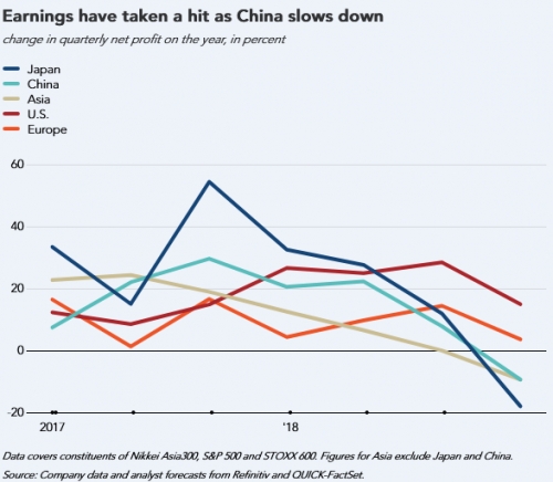 Lợi nhuận công ty châu Á 'bốc hơi' khi nhu cầu của Trung Quốc giảm