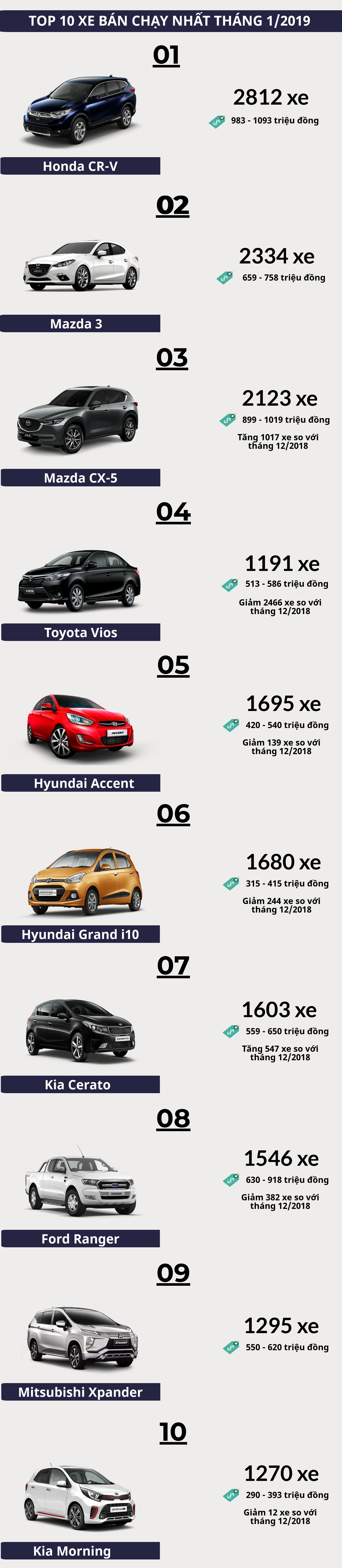 [Infographics] Top 10 xe bán chạy nhất tháng đầu năm 2019