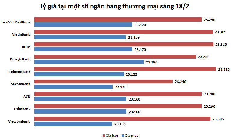 ty gia ngay 182 gia ban ra cao nhat dang o muc 23340 dongusd