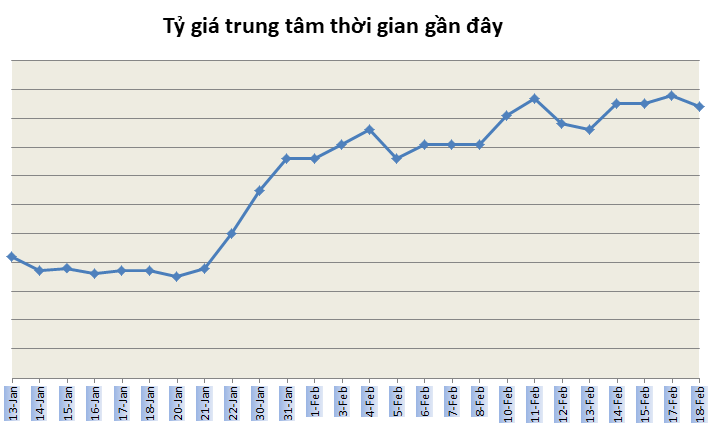 ty gia ngay 182 gia ban ra cao nhat dang o muc 23340 dongusd