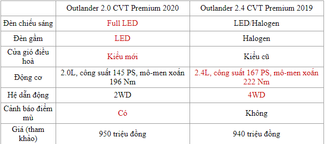 Giá Mitsubishi Outlander 2.4 2019 xuống dưới 1 tỷ đồng