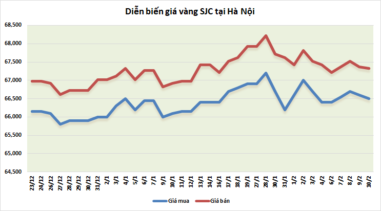 thi truong vang sang 102 tiep da giam