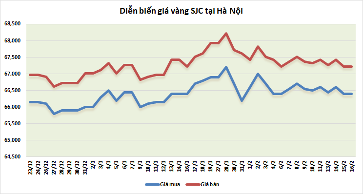 thi truong vang sang 162 tiep da giam