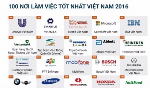 Vietcombank nằm trong Top 10 danh sách 100 nơi làm việc tốt nhất Việt Nam