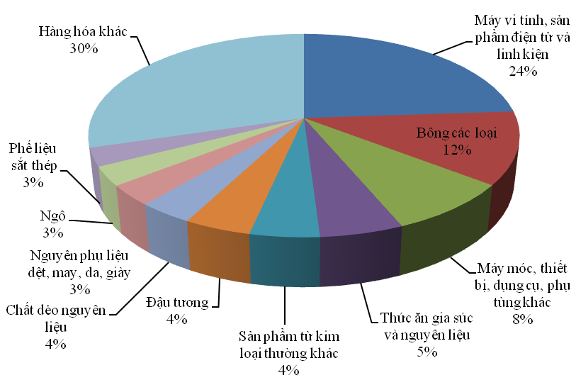 Hoa Kỳ - thị trường có sức hút lớn với hàng Việt Nam