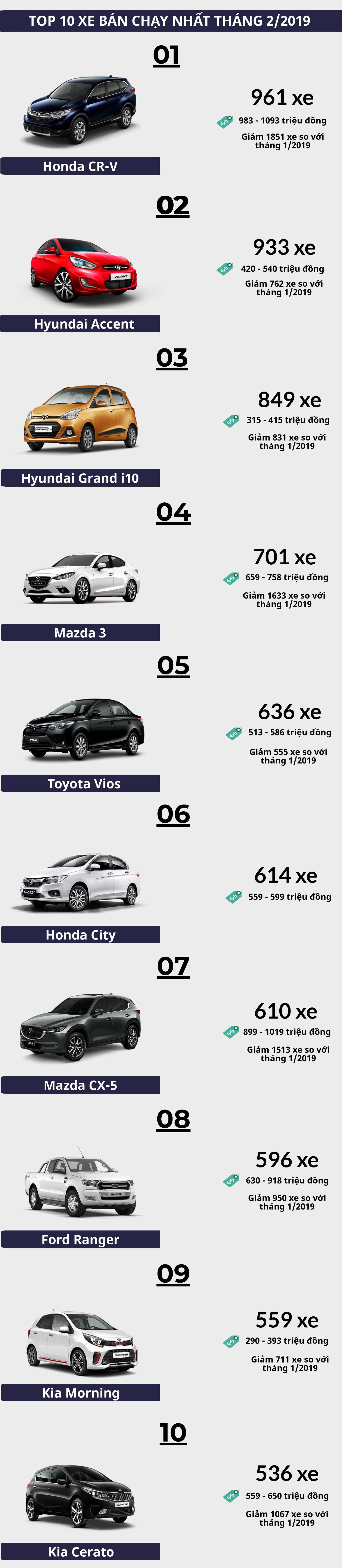 [Infographics] Top 10 xe bán chạy nhất tháng 2/2019