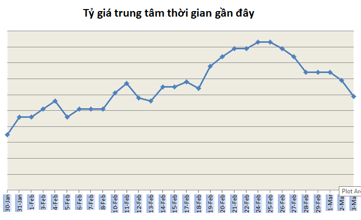 ty gia ngay 33 giam sau chuoi dai on dinh