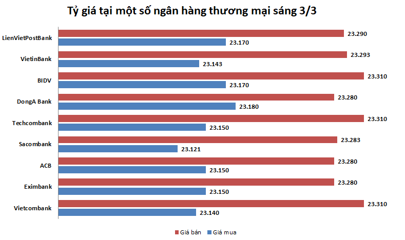 ty gia ngay 33 giam sau chuoi dai on dinh