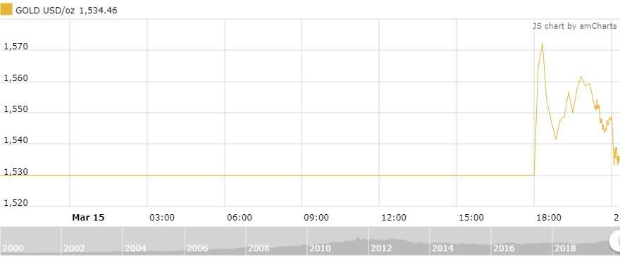 thi truong vang ngay 163 khoi sac sau dong thai dua lai suat ve 0 cua fed