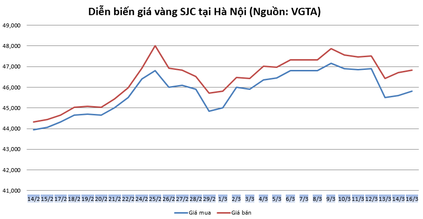 thi truong vang ngay 163 khoi sac sau dong thai dua lai suat ve 0 cua fed