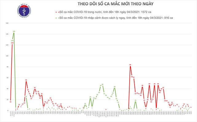 Tối 4/3: 6 ca mắc mới COVID-19 đều tại huyện Kim Thành, Hải Dương