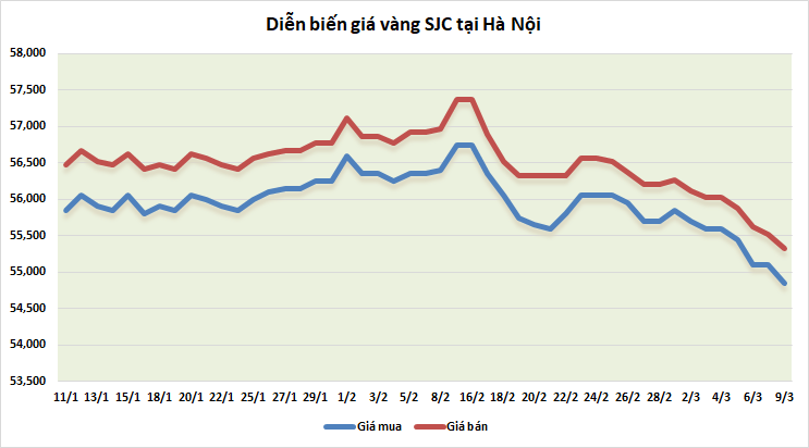 https://cdn.thoibaonganhang.vn/stores/news_dataimages/thanhlm/032021/09/08/4521_vang.png