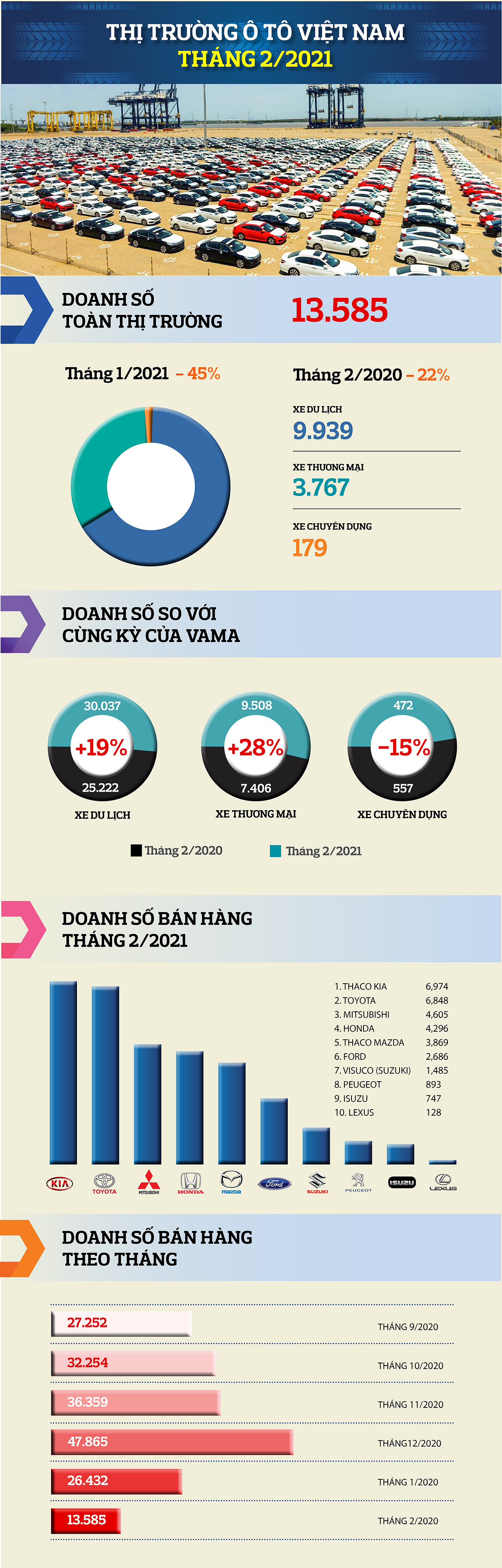 infographic thi truong o to thang 22021