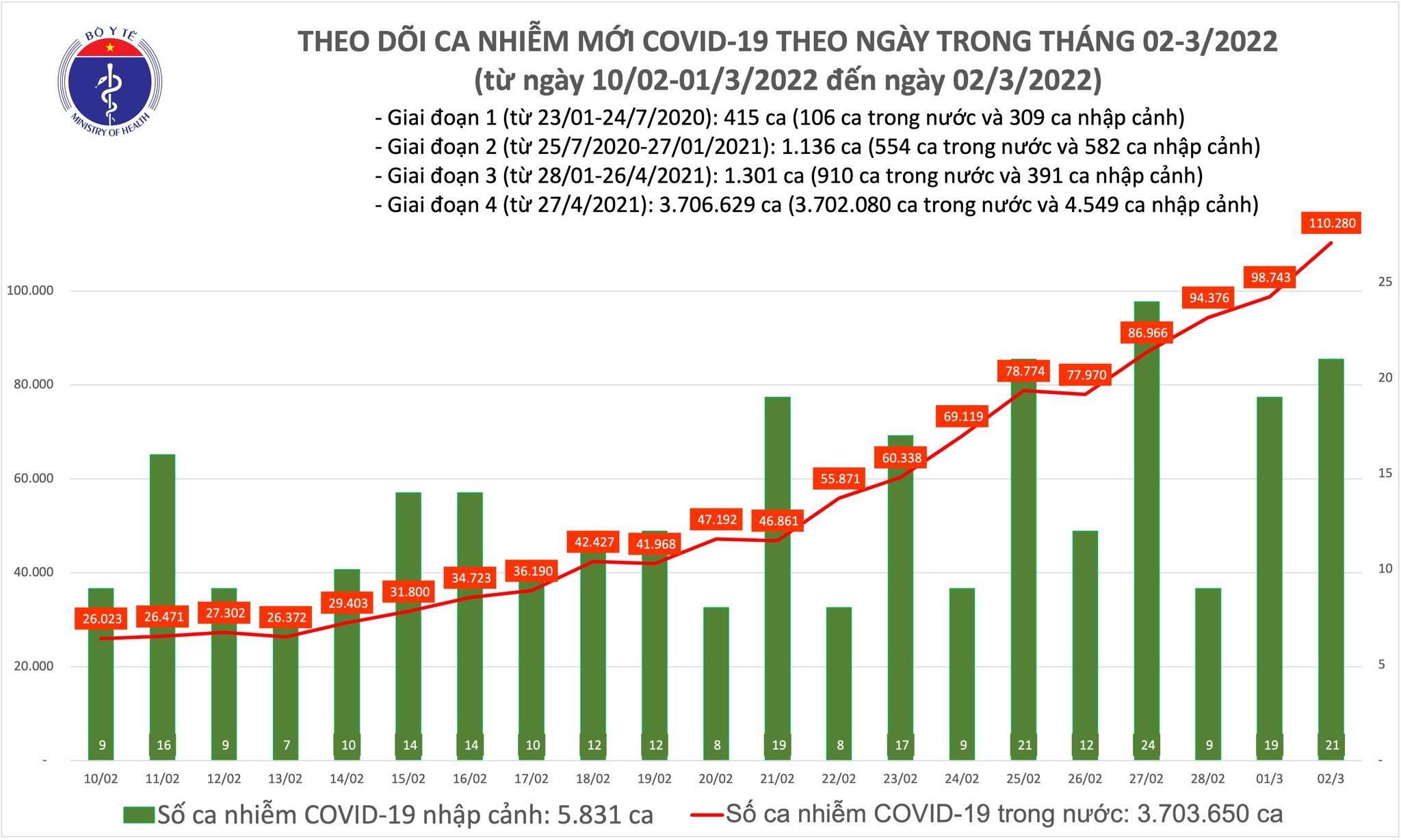 Việt Nam ghi nhận 110.280 ca mắc mới COVID-19 trong ngày 2/3