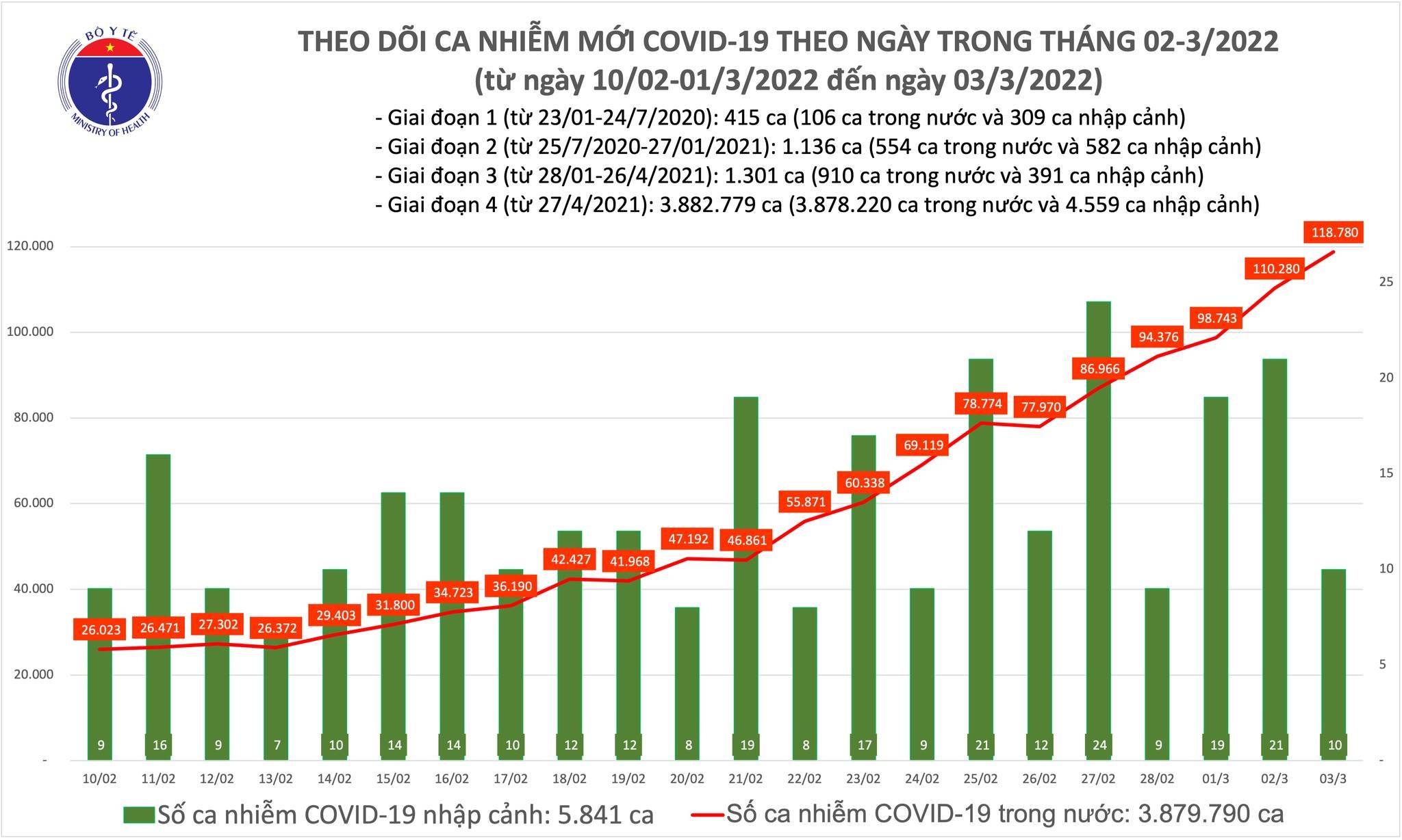 Việt Nam ghi nhận 118.780 ca mắc mới COVID-19 trong ngày 3/3