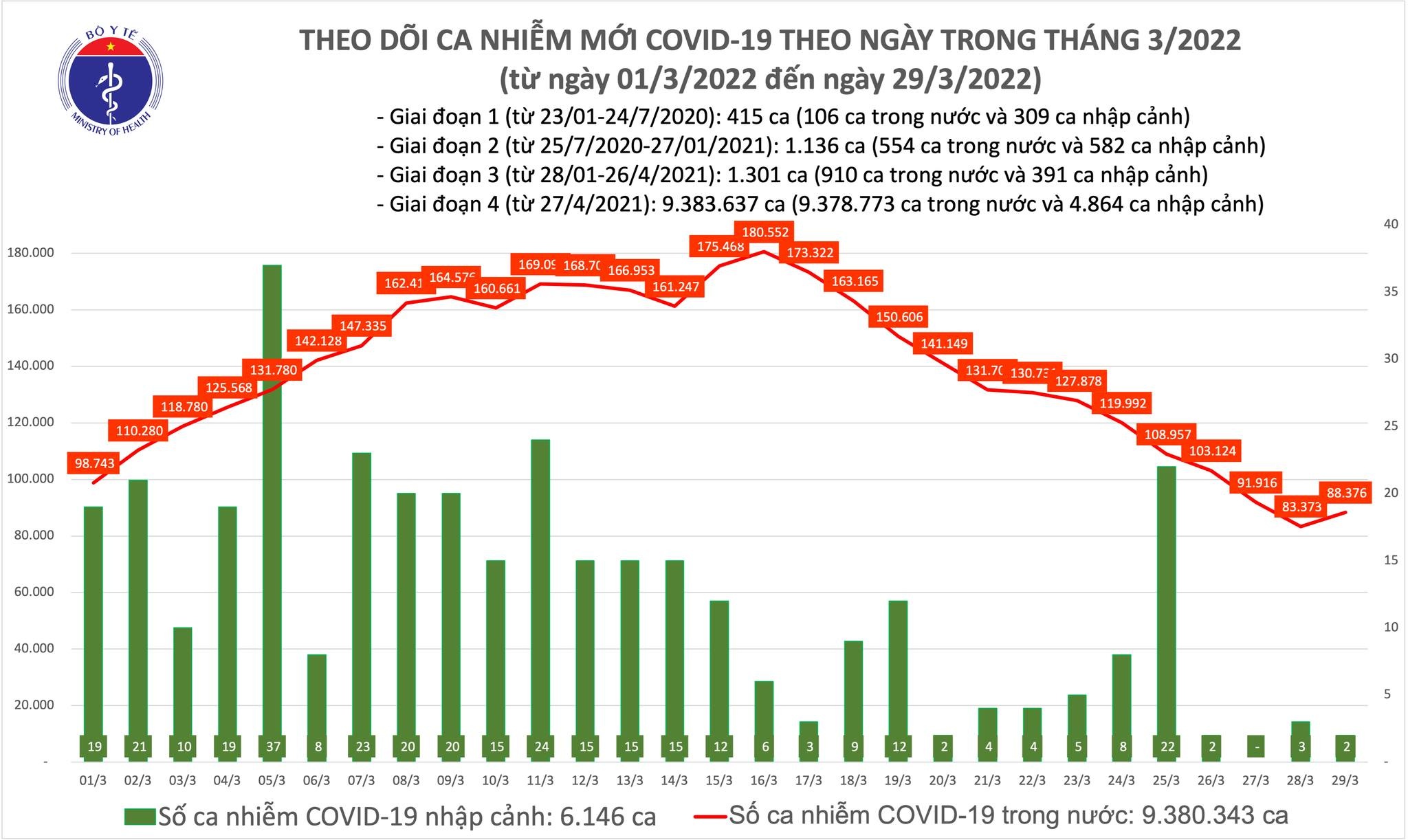Việt Nam ghi nhận 88.376 ca mắc mới COVID-19 trong ngày 29/3
