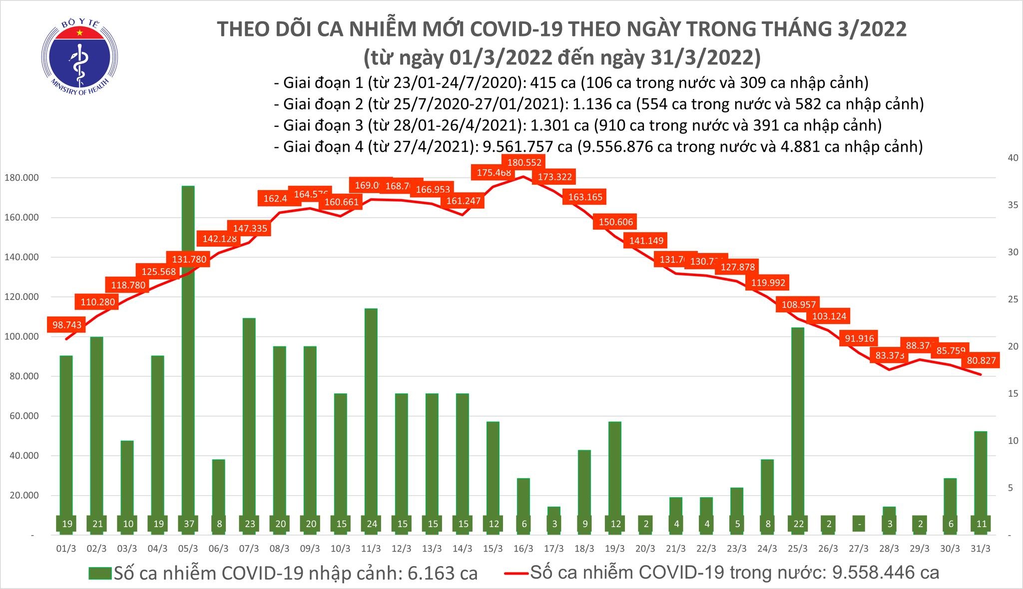 Việt Nam ghi nhận 80.827 ca mắc mới COVID-19 trong ngày 31/3