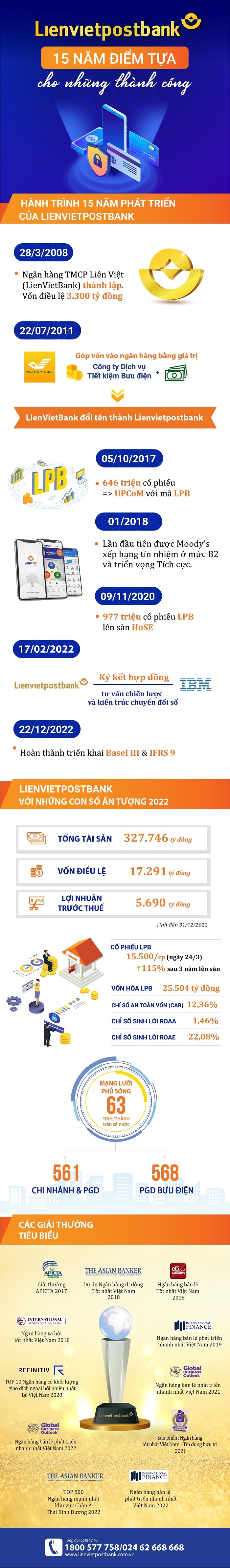 infographic lienvietpostbank 15 nam mo rong quy mo loi nhuan tang truong dot pha