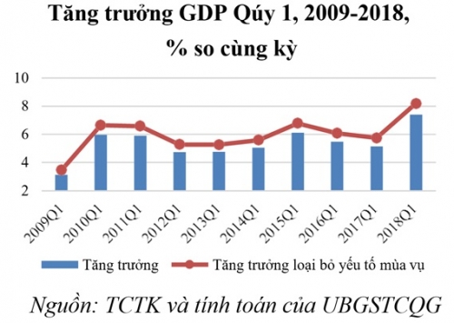 UBGSTCQG: Tăng trưởng GDP 2018 có thể đạt 6,9% - 7,1%